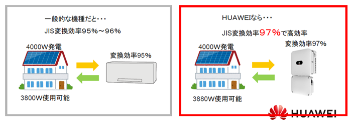 高い変換効率