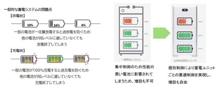 個別制御による最適化