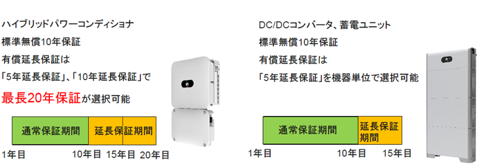 長期保証に対応